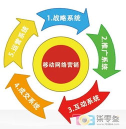 單仁移動(dòng)互聯(lián)網(wǎng)全網(wǎng)營(yíng)銷 企業(yè)策略、管理與產(chǎn)品推廣的整合之道